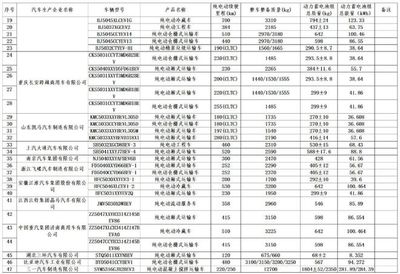 车船税减免新政落地，工业和信息化部发布新能源车型目录