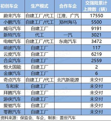 代工门槛即将升级 造车新势力量产加速优胜劣汰